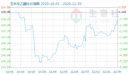 12月30日玉米与乙醇比价指数图