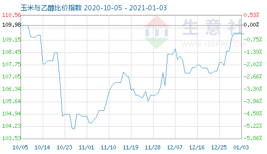 1月3日玉米与乙醇比价指数图