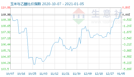 1月5日玉米与乙醇比价指数图