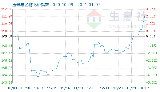 1月7日玉米与乙醇比价指数图