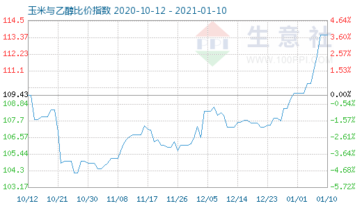 1月10日玉米与乙醇比价指数图