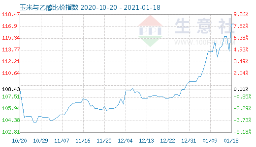 1月18日玉米与乙醇比价指数图