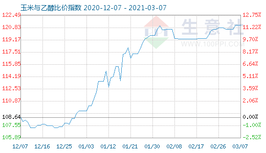 3月7日玉米与乙醇比价指数图