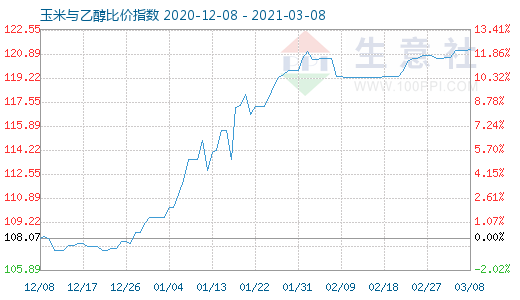 3月8日玉米与乙醇比价指数图