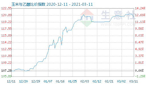 3月11日玉米与乙醇比价指数图