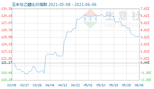 6月6日玉米与乙醇比价指数图