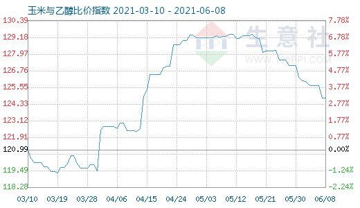 6月8日玉米与乙醇比价指数图