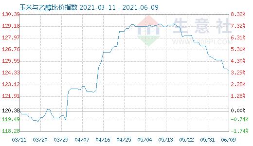 6月9日玉米与乙醇比价指数图