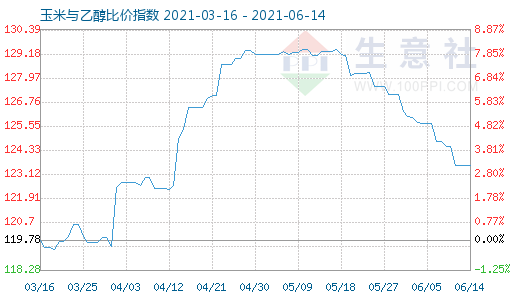 6月14日玉米与乙醇比价指数图