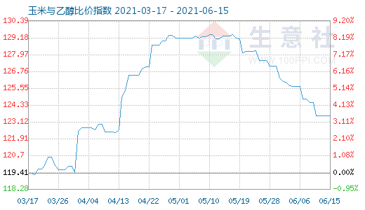 6月15日玉米与乙醇比价指数图