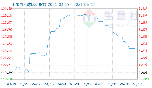 6月17日玉米与乙醇比价指数图