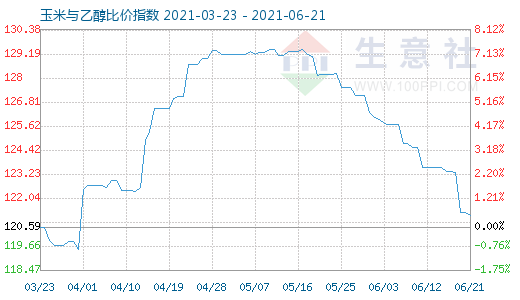 6月21日玉米与乙醇比价指数图