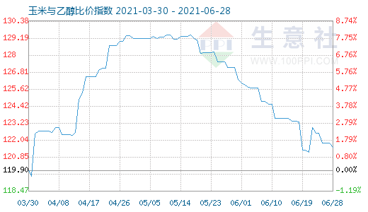 6月28日玉米与乙醇比价指数图