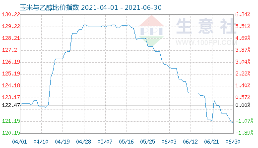6月30日玉米与乙醇比价指数图
