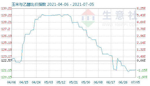 7月5日玉米与乙醇比价指数图