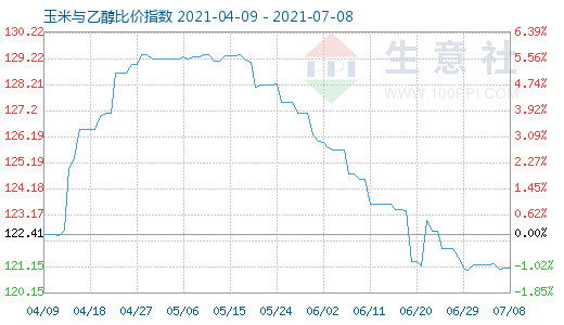 7月8日玉米与乙醇比价指数图