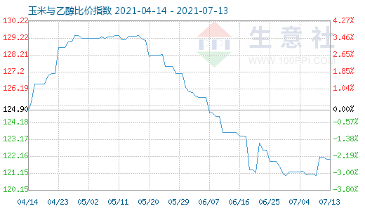 7月13日玉米与乙醇比价指数图