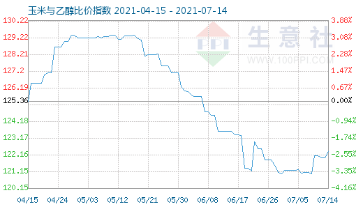 7月14日玉米与乙醇比价指数图