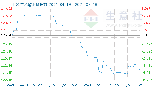 7月18日玉米与乙醇比价指数图