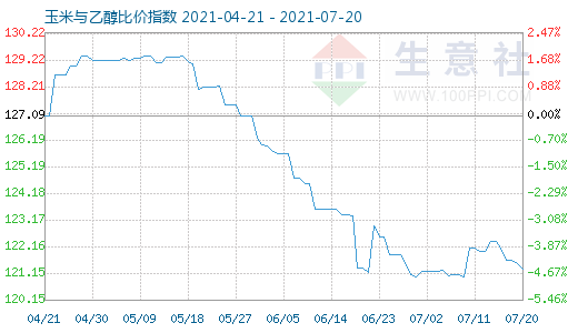 7月20日玉米与乙醇比价指数图