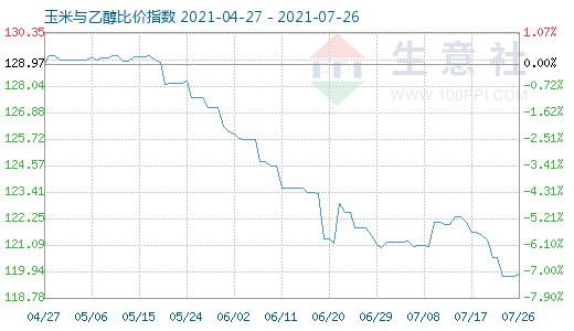 7月26日玉米与乙醇比价指数图