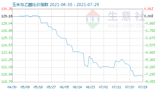 7月29日玉米与乙醇比价指数图