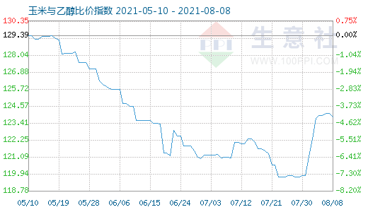 8月8日玉米与乙醇比价指数图