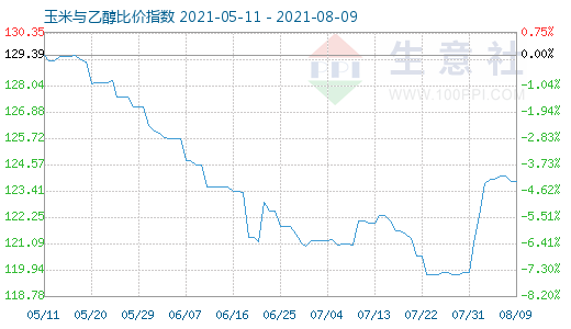 8月9日玉米与乙醇比价指数图