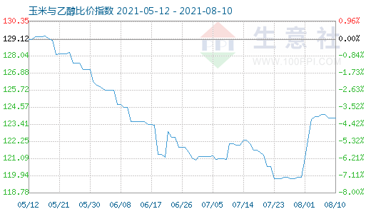 8月10日玉米与乙醇比价指数图