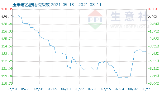 8月11日玉米与乙醇比价指数图