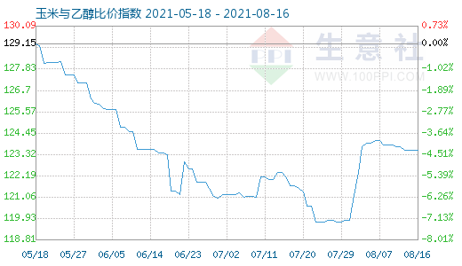 8月16日玉米与乙醇比价指数图