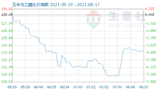 8月17日玉米与乙醇比价指数图