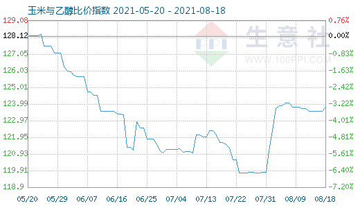 8月18日玉米与乙醇比价指数图