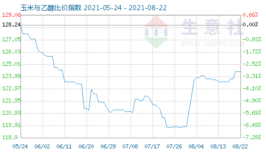 8月22日玉米与乙醇比价指数图