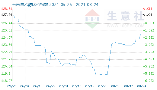 8月24日玉米与乙醇比价指数图