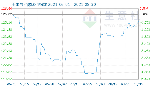 8月30日玉米与乙醇比价指数图