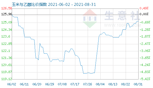 8月31日玉米与乙醇比价指数图