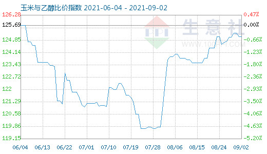 9月2日玉米与乙醇比价指数图