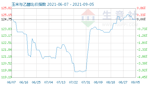 9月5日玉米与乙醇比价指数图