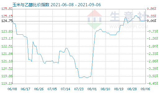 9月6日玉米与乙醇比价指数图
