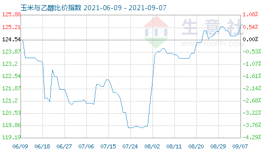 9月7日玉米与乙醇比价指数图