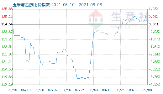 9月8日玉米与乙醇比价指数图