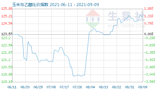 9月9日玉米与乙醇比价指数图