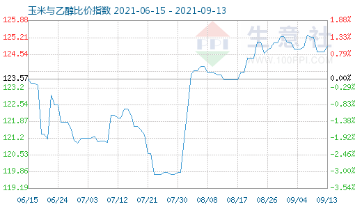 9月13日玉米与乙醇比价指数图