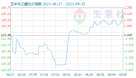 9月15日玉米与乙醇比价指数图