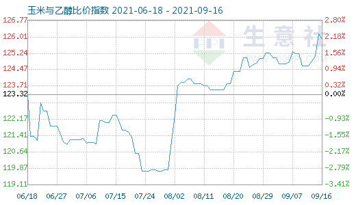 9月16日玉米与乙醇比价指数图