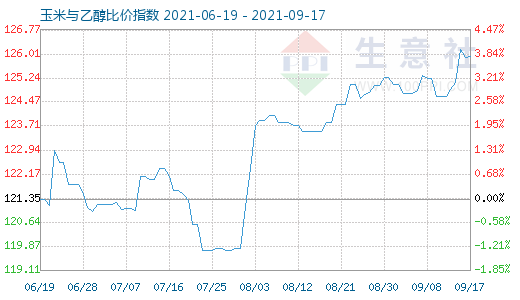 9月17日玉米与乙醇比价指数图