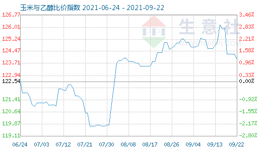 9月22日玉米与乙醇比价指数图