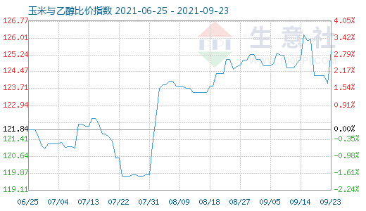 9月23日玉米与乙醇比价指数图