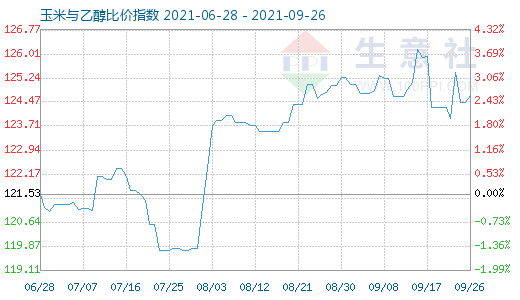 9月26日玉米与乙醇比价指数图